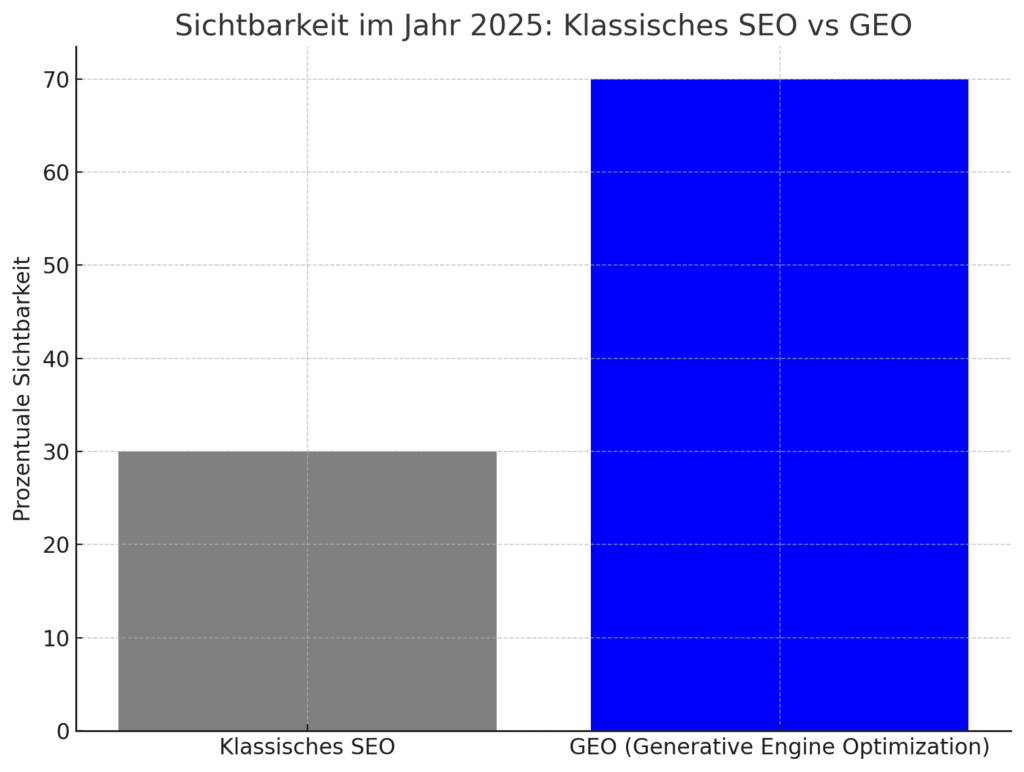 Sichtbarkeit im Jahr 2025: