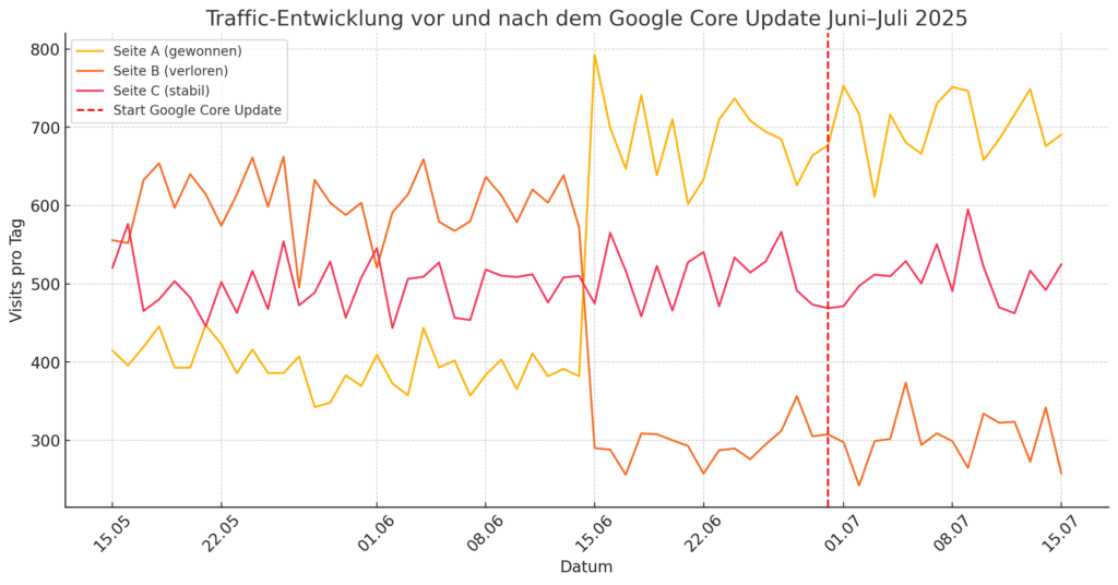 Traffic-Entwicklung vor und nach dem Google Core Update Juni–Juli 2025